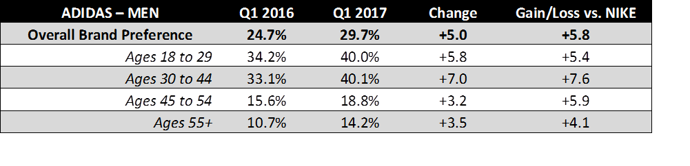 adidas q1 2016