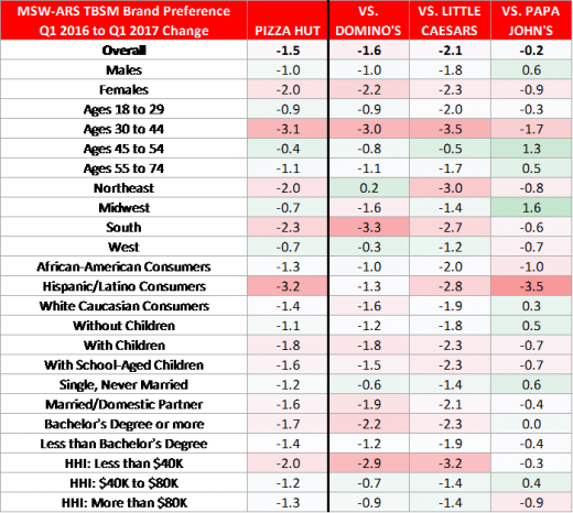 Q1 2017 Vs Q1 2016 Winners Losers Part IV The Brand Strength Monitor q1-2017-vs-q1-2016-winners-losers-part-iv-the-brand-strength-monitor